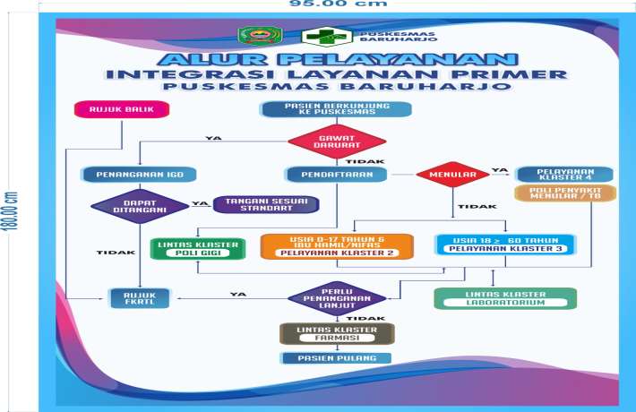 Alur Pelayanan Puskesmas